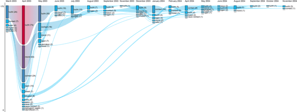 Fig. 8. Most frequently mentioned means of transmission of SARS (2003-2004)